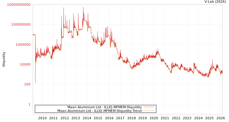 graph of Maan Aluminium Ltd ILLIQ-MFMEM