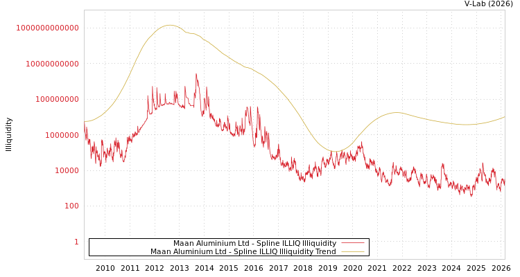 graph of Maan Aluminium Ltd ILLIQ-SMEM