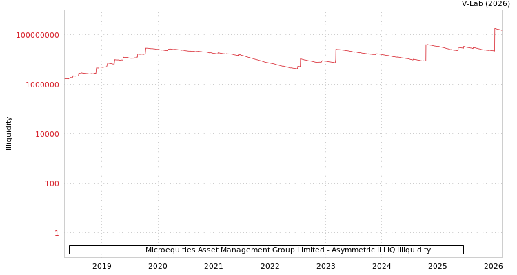 graph of Microequities Asset Management Group Limited ILLIQ-AMEM