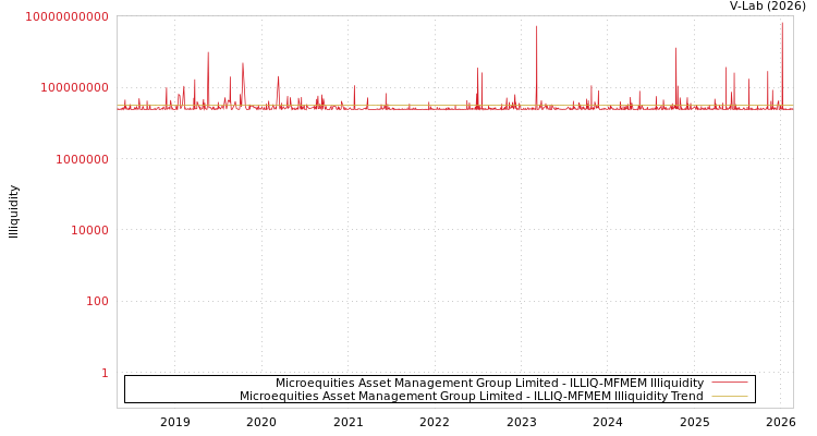 graph of Microequities Asset Management Group Limited ILLIQ-MFMEM