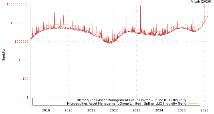 graph of Microequities Asset Management Group Limited ILLIQ-SMEM