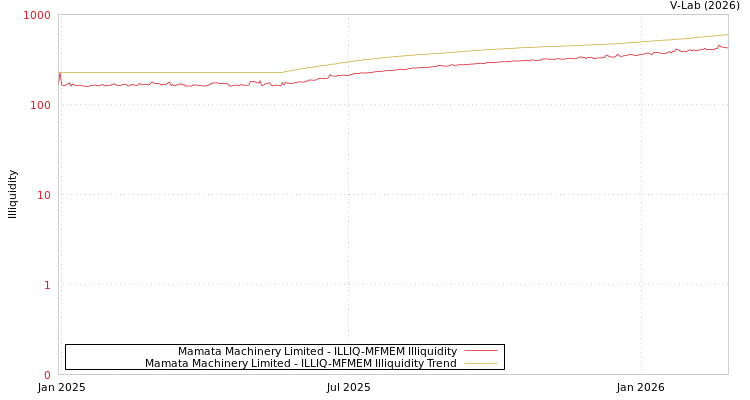 graph of Mamata Machinery Limited ILLIQ-MFMEM