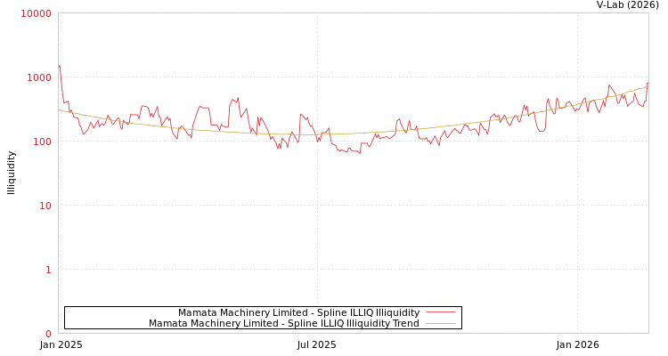graph of Mamata Machinery Limited ILLIQ-SMEM