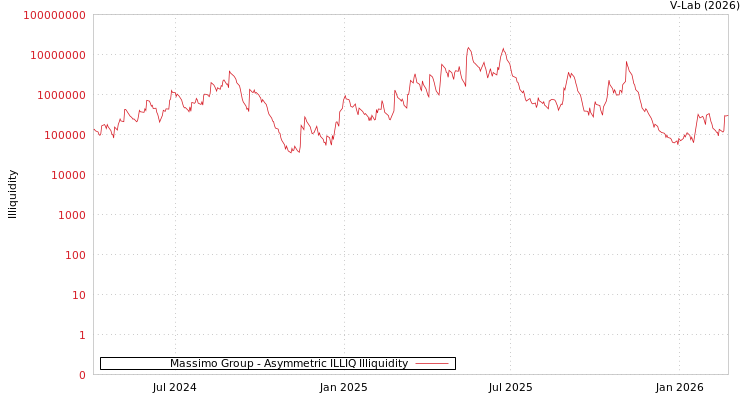 graph of Massimo Group ILLIQ-AMEM