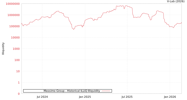 graph of Massimo Group ILLIQ-HIST