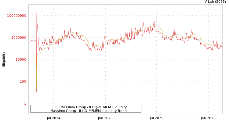 graph of Massimo Group ILLIQ-MFMEM