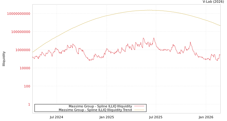 graph of Massimo Group ILLIQ-SMEM