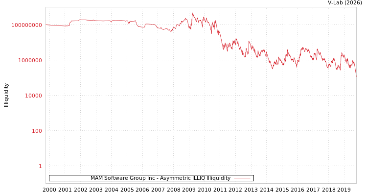 graph of MAM Software Group Inc ILLIQ-AMEM