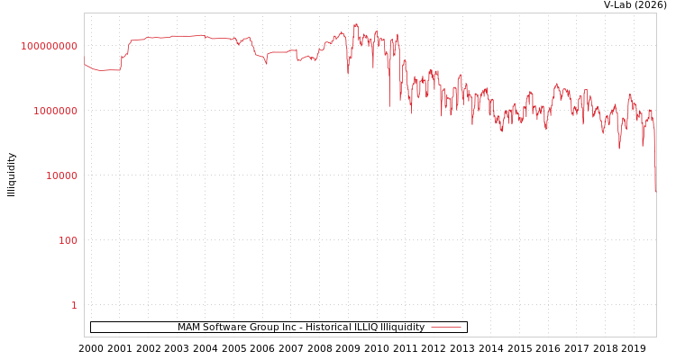 graph of MAM Software Group Inc ILLIQ-HIST