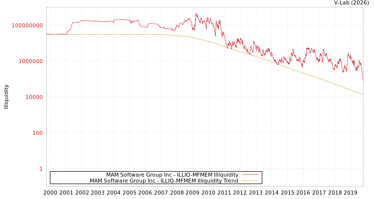 graph of MAM Software Group Inc ILLIQ-MFMEM