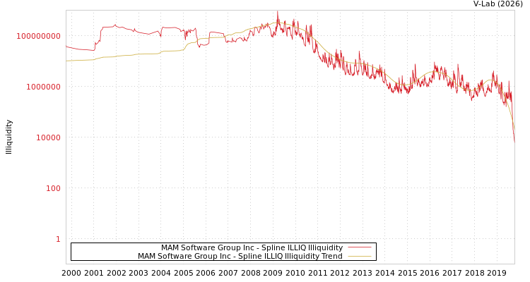 graph of MAM Software Group Inc ILLIQ-SMEM