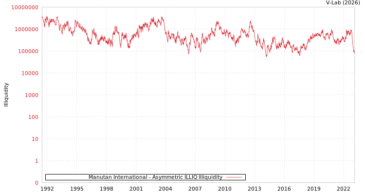 graph of Manutan International ILLIQ-AMEM