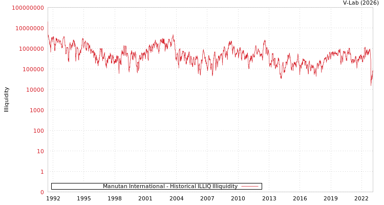 graph of Manutan International ILLIQ-HIST