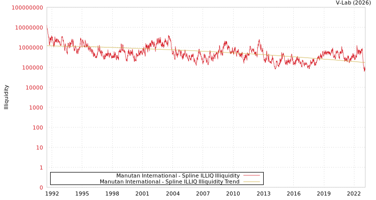 graph of Manutan International ILLIQ-SMEM