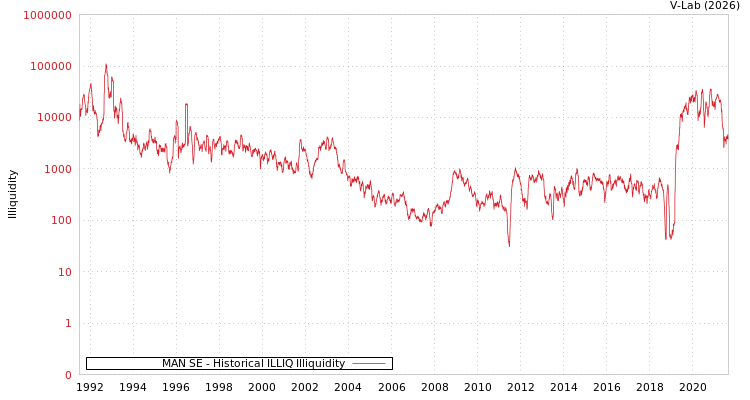 graph of MAN SE ILLIQ-HIST