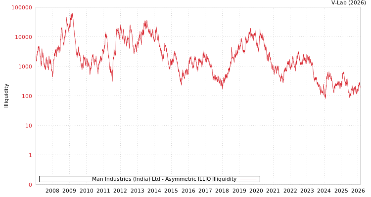 graph of Man Industries (India) Ltd ILLIQ-AMEM