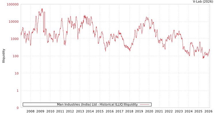 graph of Man Industries (India) Ltd ILLIQ-HIST