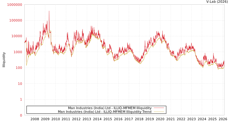 graph of Man Industries (India) Ltd ILLIQ-MFMEM