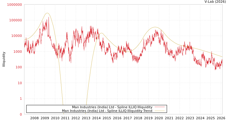 graph of Man Industries (India) Ltd ILLIQ-SMEM