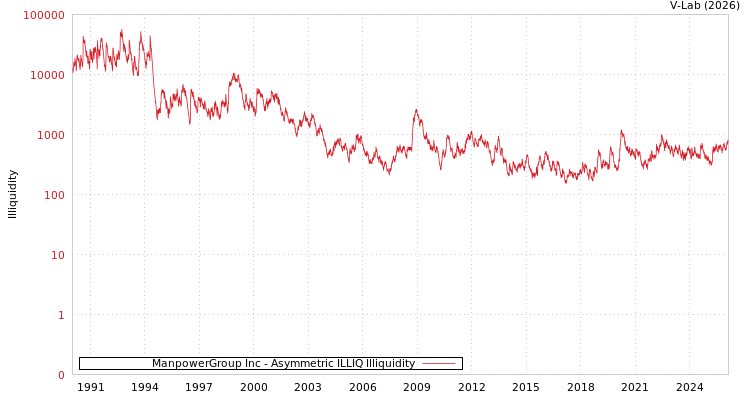 graph of ManpowerGroup Inc ILLIQ-AMEM