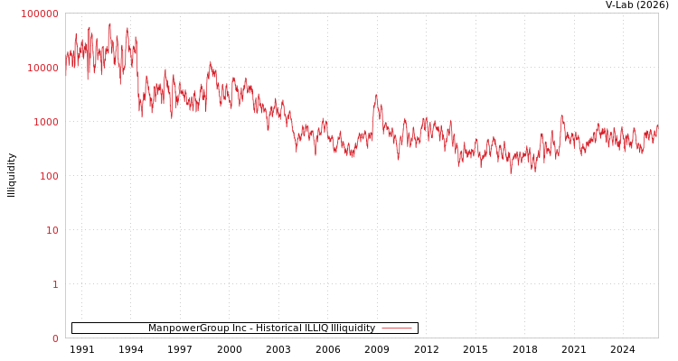 graph of ManpowerGroup Inc ILLIQ-HIST