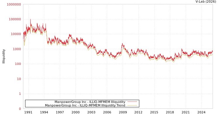 graph of ManpowerGroup Inc ILLIQ-MFMEM