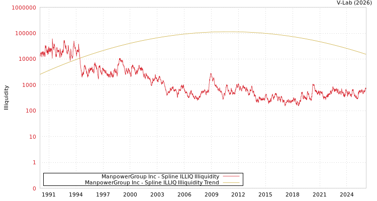 graph of ManpowerGroup Inc ILLIQ-SMEM