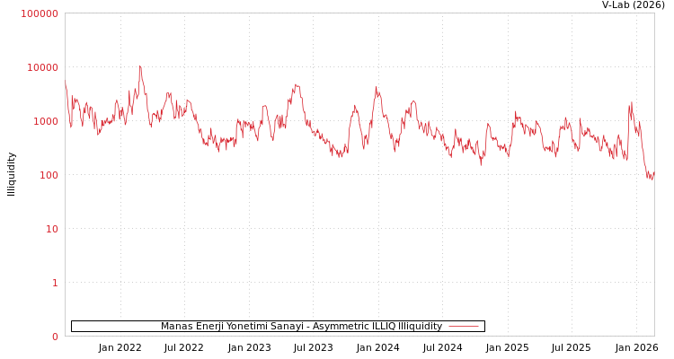 graph of Manas Enerji Yonetimi Sanayi ILLIQ-AMEM