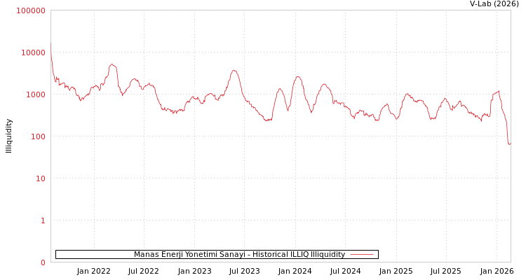 graph of Manas Enerji Yonetimi Sanayi ILLIQ-HIST