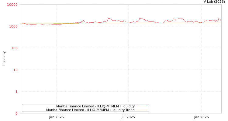graph of Manba Finance Limited ILLIQ-MFMEM