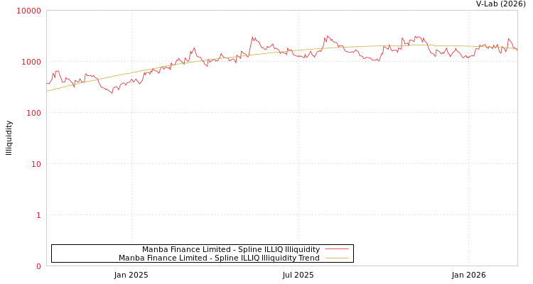 graph of Manba Finance Limited ILLIQ-SMEM