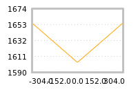 Impact of return on liquidity tomorrow