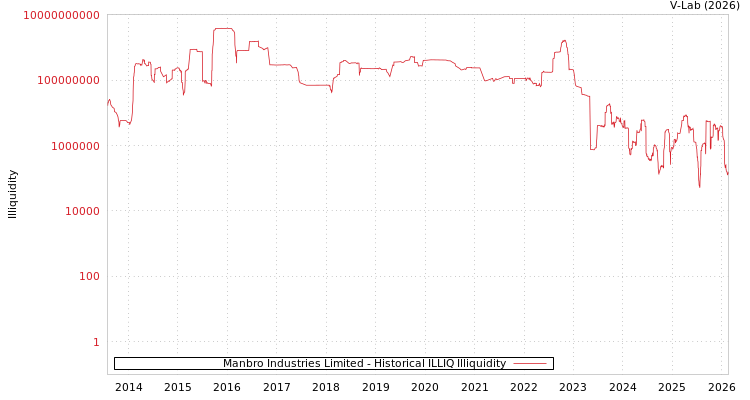 graph of Manbro Industries Limited ILLIQ-HIST