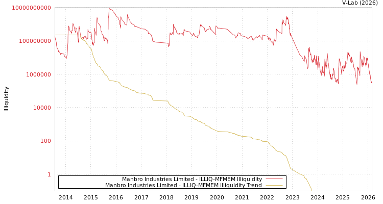 graph of Manbro Industries Limited ILLIQ-MFMEM