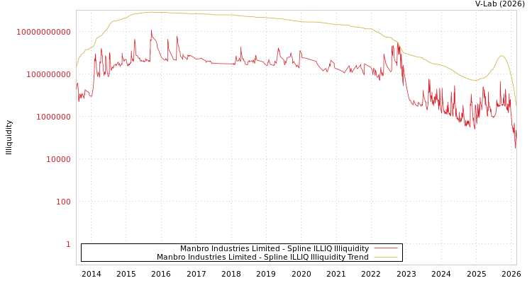 graph of Manbro Industries Limited ILLIQ-SMEM
