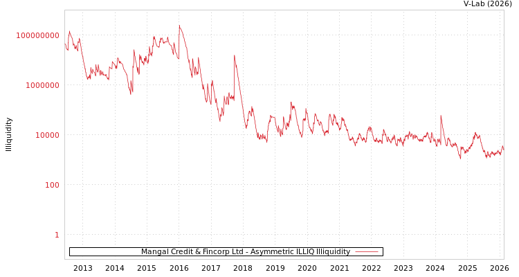 graph of Mangal Credit & Fincorp Ltd ILLIQ-AMEM