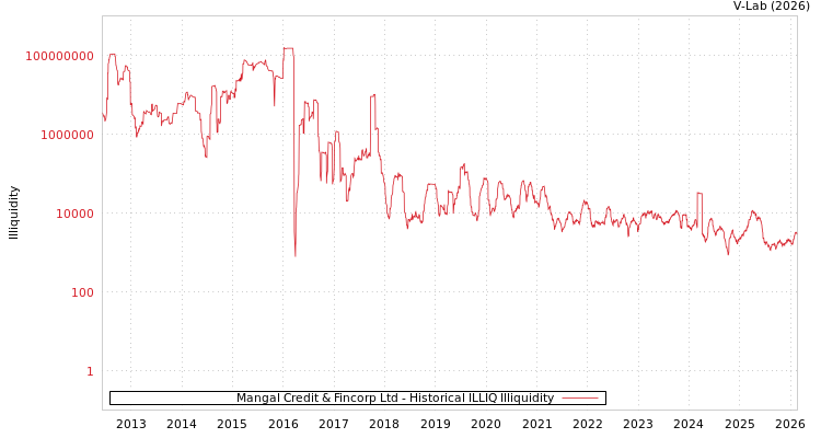 graph of Mangal Credit & Fincorp Ltd ILLIQ-HIST