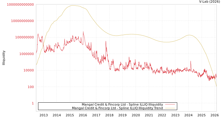 graph of Mangal Credit & Fincorp Ltd ILLIQ-SMEM