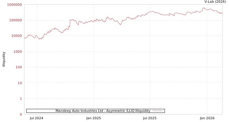 graph of Mandeep Auto Industries Ltd ILLIQ-AMEM