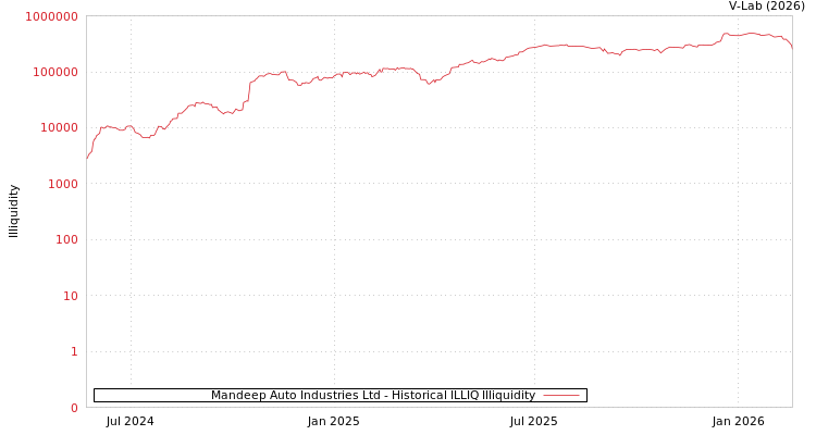 graph of Mandeep Auto Industries Ltd ILLIQ-HIST