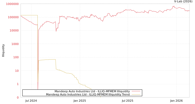 graph of Mandeep Auto Industries Ltd ILLIQ-MFMEM