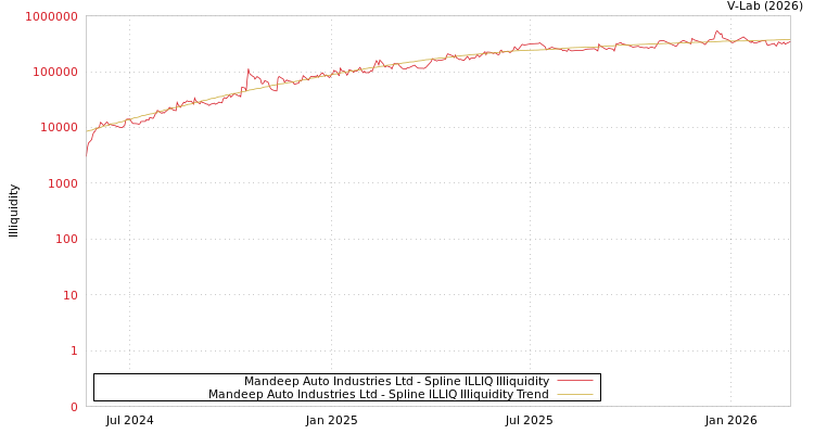 graph of Mandeep Auto Industries Ltd ILLIQ-SMEM