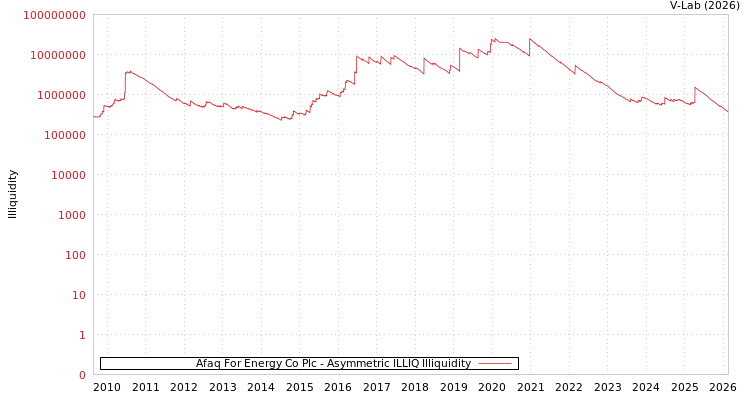 graph of Afaq For Energy Co Plc ILLIQ-AMEM
