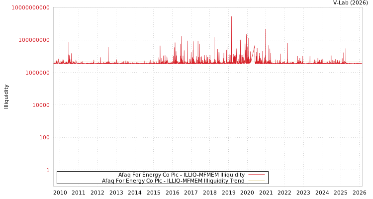 graph of Afaq For Energy Co Plc ILLIQ-MFMEM