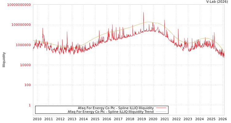 graph of Afaq For Energy Co Plc ILLIQ-SMEM