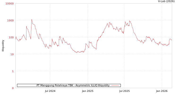 graph of PT Manggung Polahraya TBK ILLIQ-AMEM