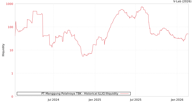 graph of PT Manggung Polahraya TBK ILLIQ-HIST