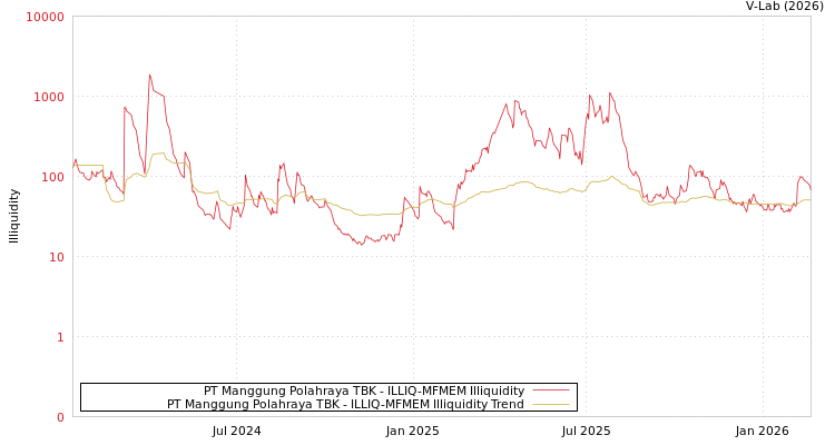 graph of PT Manggung Polahraya TBK ILLIQ-MFMEM