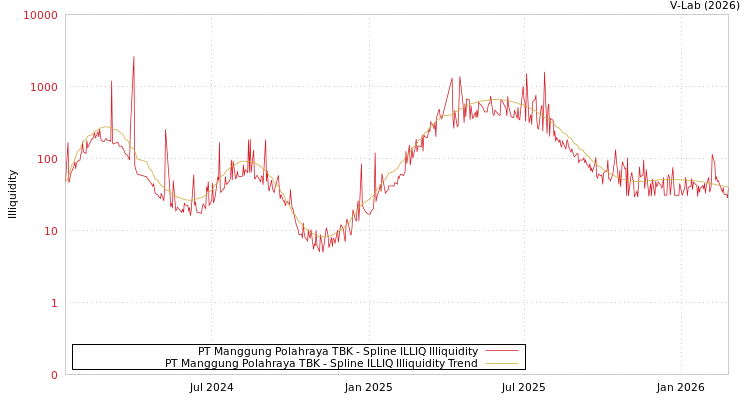 graph of PT Manggung Polahraya TBK ILLIQ-SMEM