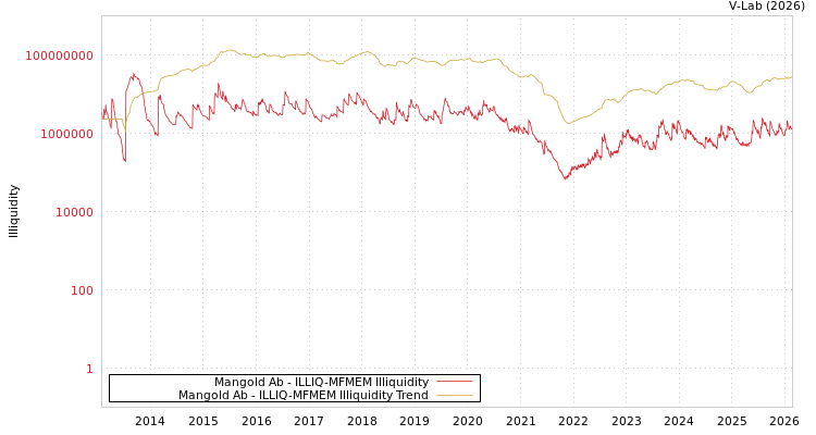 graph of Mangold Ab ILLIQ-MFMEM